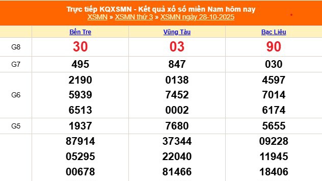 XSMN 28/10 - Kết quả xổ số miền Nam hôm nay 28/10/2025 - Trực tiếp XSMN ngày 28 tháng 10