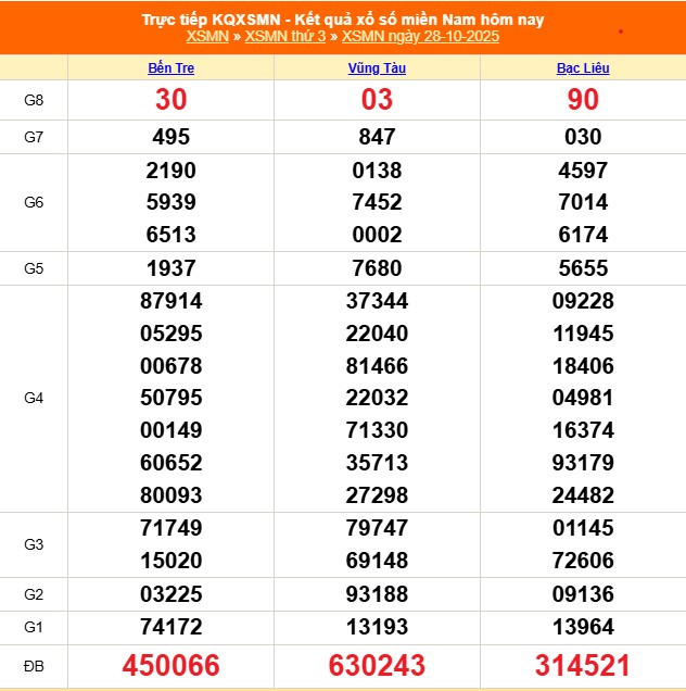 XSMN 29/10 - Kết quả xổ số miền Nam hôm nay 29/10/2025 - Trực tiếp xổ số hôm nay ngày 29 tháng 10 - Ảnh 1. XSMN 29/10 - Kết quả xổ số miền Nam hôm nay 29/10/2025 - Trực tiếp xổ số hôm nay ngày 29 tháng 10 - Ảnh 1.