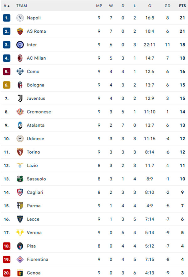 Juventus chiến thắng ngay sau khi sa thải Tudor, Inter Milan đè bẹp Fiorentina ở vòng 9 Serie A - Ảnh 3. Juventus chiến thắng ngay sau khi sa thải Tudor, Inter Milan đè bẹp Fiorentina ở vòng 9 Serie A - Ảnh 3.