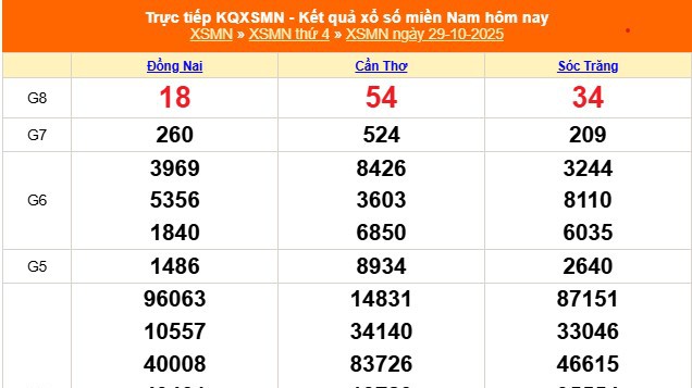 XSMN 29/10 - Kết quả xổ số miền Nam hôm nay 29/10/2025 - Trực tiếp XSMN ngày 29 tháng 10