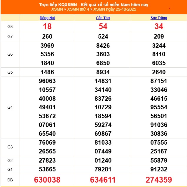 XSMN 30/10 - Kết quả xổ số miền Nam hôm nay 30/10/2025 - Trực tiếp xổ số hôm nay ngày 30 tháng 10 - Ảnh 1. XSMN 30/10 - Kết quả xổ số miền Nam hôm nay 30/10/2025 - Trực tiếp xổ số hôm nay ngày 30 tháng 10 - Ảnh 1.