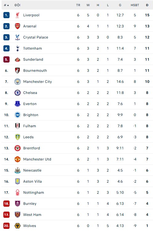 TRỰC TIẾP bóng đá MU vs Sunderland 21h00 hôm nay, Ngoại hạng Anh vòng 7 - Ảnh 3.