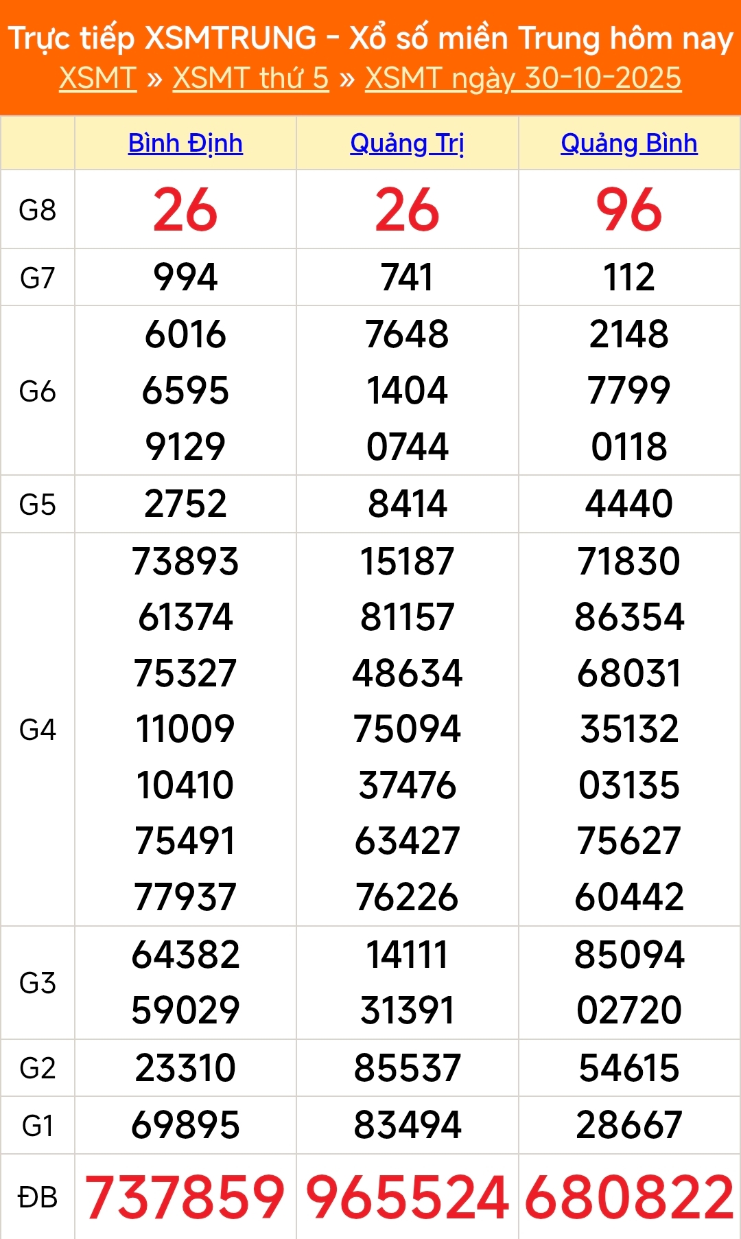 XSMT 30/10 - Kết quả xổ số miền Trung hôm nay 30/10/2025 - Kết quả XSMT thứ Năm ngày 30 tháng 10 - Ảnh 1. XSMT 30/10 - Kết quả xổ số miền Trung hôm nay 30/10/2025 - Kết quả XSMT thứ Năm ngày 30 tháng 10 - Ảnh 1.