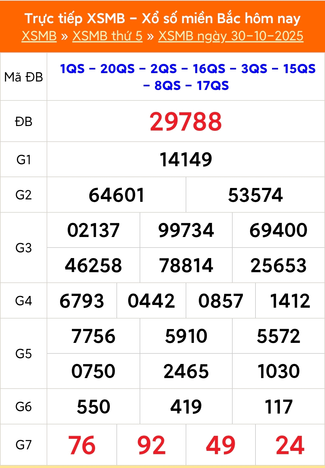 XSMB 30/10 - Kết quả Xổ số miền Bắc hôm nay 30/10/2025 - Kết quả XSMB thứ Năm ngày 30 tháng 10 - Ảnh 1.