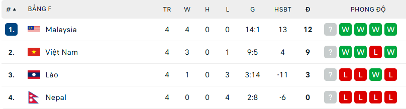 Cục diện bảng đấu của ĐT Việt Nam sẽ thế nào nếu Malaysia bị xử thua 0-3? - Ảnh 2.