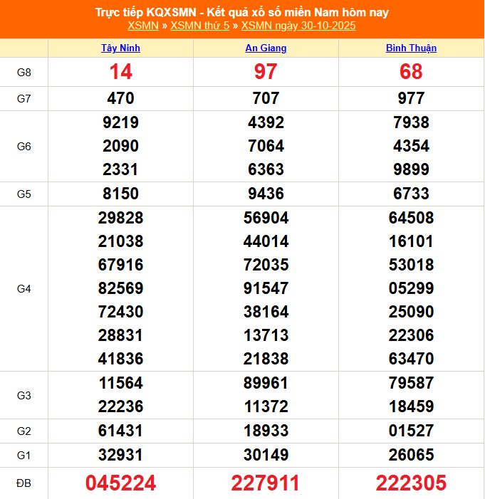 XSMN 31/10 - Kết quả xổ số miền Nam hôm nay 31/10/2025 - Trực tiếp xổ số hôm nay ngày 31 tháng 10 - Ảnh 1. XSMN 31/10 - Kết quả xổ số miền Nam hôm nay 31/10/2025 - Trực tiếp xổ số hôm nay ngày 31 tháng 10 - Ảnh 1.