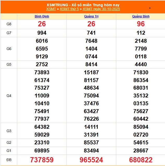 XSMT 31/10 - Kết quả xổ số miền Trung hôm nay 31/10/2025 - Trực tiếp xổ số hôm nay ngày 31 tháng 10 - Ảnh 1. XSMT 31/10 - Kết quả xổ số miền Trung hôm nay 31/10/2025 - Trực tiếp xổ số hôm nay ngày 31 tháng 10 - Ảnh 1.
