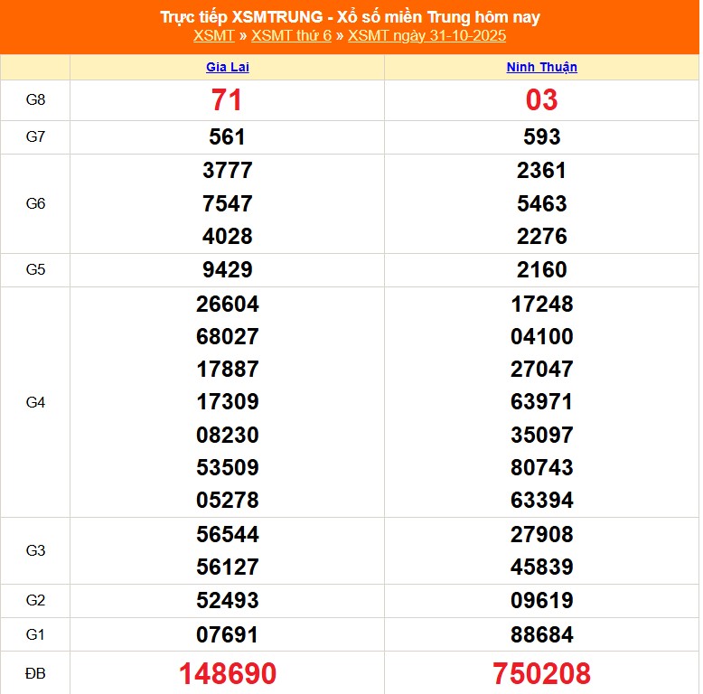 XSMT 1/11 - Kết quả xổ số miền Trung hôm nay 1/11/2025 - Trực tiếp xổ số hôm nay ngày 1 tháng 11 - Ảnh 1.
