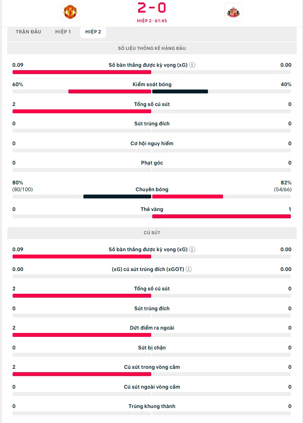 TRỰC TIẾP bóng đá MU vs Sunderland: Sesko lập công (H2, 2-0) - Ảnh 2.