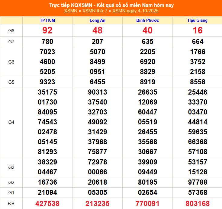 XSMN 5/10 - Kết quả xổ số miền Nam hôm nay 5/10/2025 - Trực tiếp xổ số hôm nay ngày 5 tháng 10 - Ảnh 1.