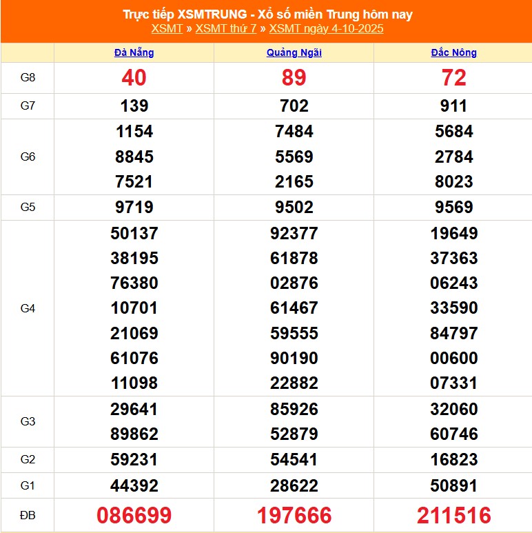 XSMT 5/10 - Kết quả xổ số miền Trung hôm nay 5/10/2025 - Trực tiếp xổ số hôm nay ngày 5 tháng 10 - Ảnh 1.