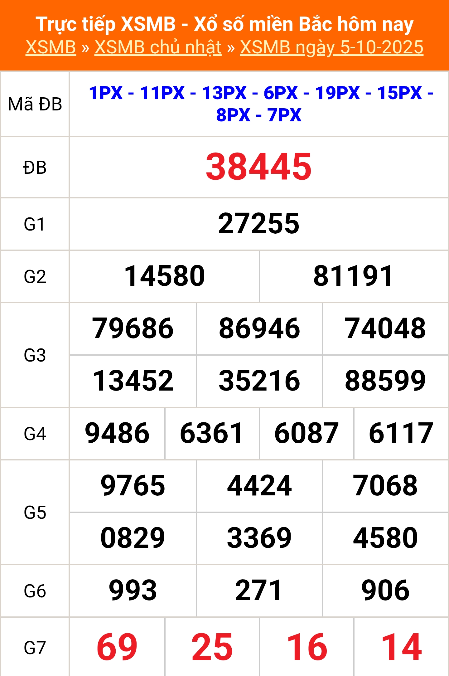 XSMB 5/10 - Kết quả Xổ số miền Bắc hôm nay 5/10/2025 - Kết quả XSMB Chủ nhật ngày 5 tháng 10 - Ảnh 1.