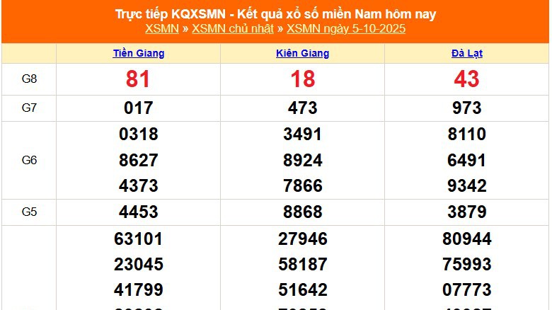 XSMN 5/10 - Kết quả xổ số miền Nam hôm nay 5/10/2025 - Trực tiếp XSMN ngày 5 tháng 10
