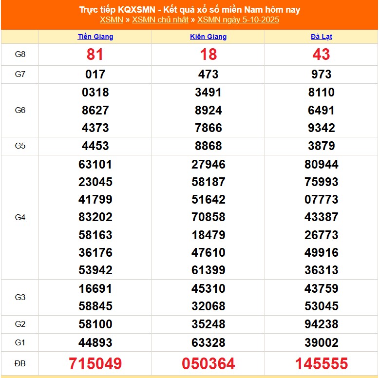 XSMN 6/10 - Kết quả xổ số miền Nam hôm nay 6/10/2025 - Trực tiếp xổ số hôm nay ngày 6 tháng 10 - Ảnh 1.