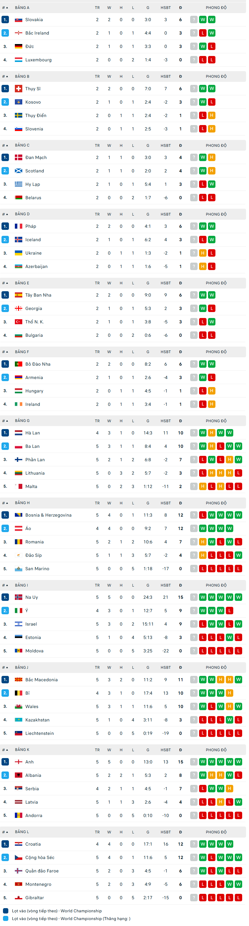 Lịch thi đấu vòng loại World Cup 2026 khu vực châu Âu lượt trận thứ 7 - Ảnh 1.