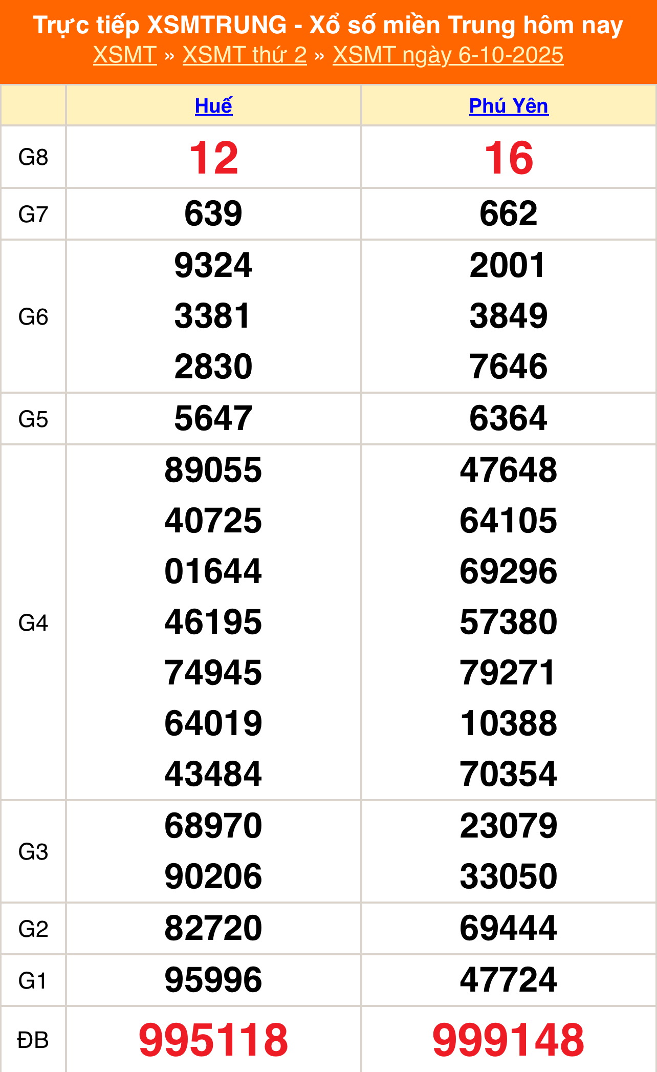 XSMT 6/10 - Kết quả xổ số miền Trung hôm nay 6/10/2025 - Kết quả XSMT thứ Hai ngày 6 tháng 10 - Ảnh 1.