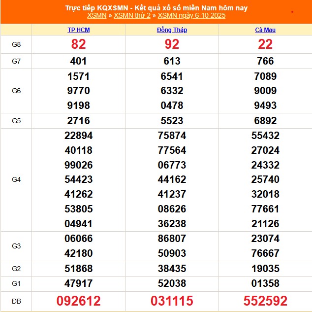 XSMN 7/10 - Kết quả xổ số miền Nam hôm nay 7/10/2025 - Trực tiếp xổ số hôm nay ngày 7 tháng 10 - Ảnh 1.