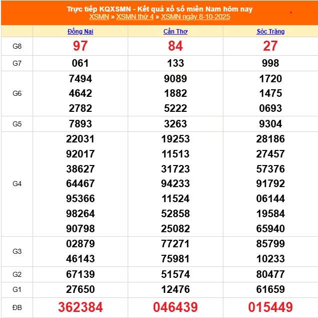 XSMN 9/10 - Kết quả xổ số miền Nam hôm nay 9/10/2025 - Trực tiếp xổ số hôm nay ngày 9 tháng 10 - Ảnh 1.