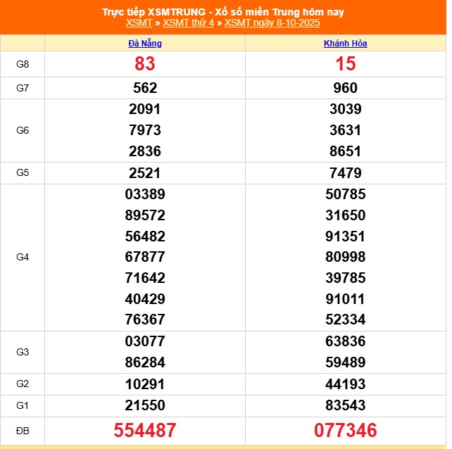 XSMT 9/10 - Kết quả xổ số miền Trung hôm nay 9/10/2025 - Trực tiếp xổ số hôm nay ngày 9 tháng 10 - Ảnh 1.