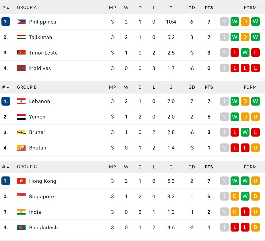 Bảng xếp hạng bóng đá vòng loại Asian Cup 2027 mới nhất - Ảnh 1.