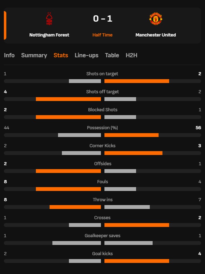 TRỰC TIẾP bóng đá Nottingham vs MU: Kết thúc hiệp 1, MU dẫn trước với tỷ số 1-0 - Ảnh 2.