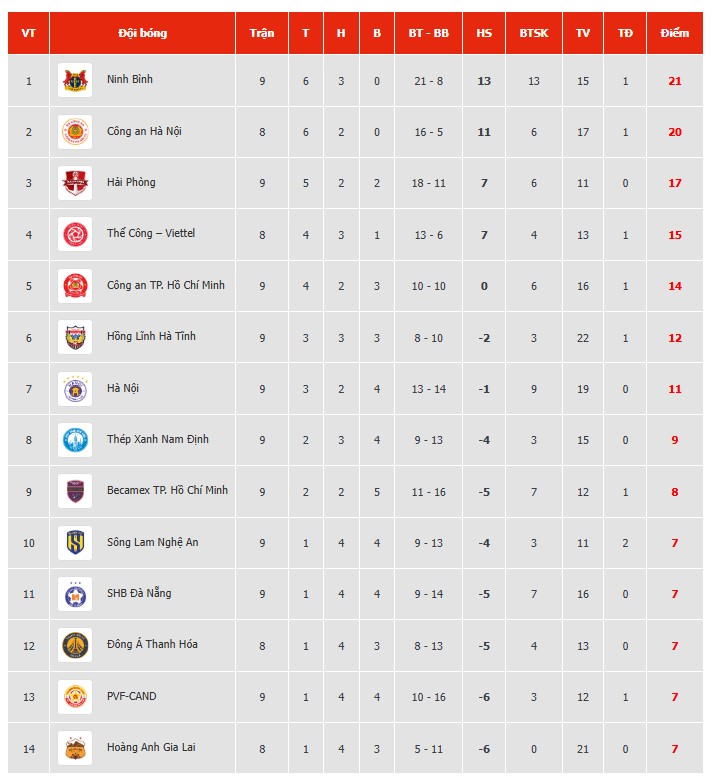 HLV Chu Đình Nghiêm cùng đội nhà ngược dòng giành chiến thắng, lọt Top 3 trên BXH V-League - Ảnh 4.