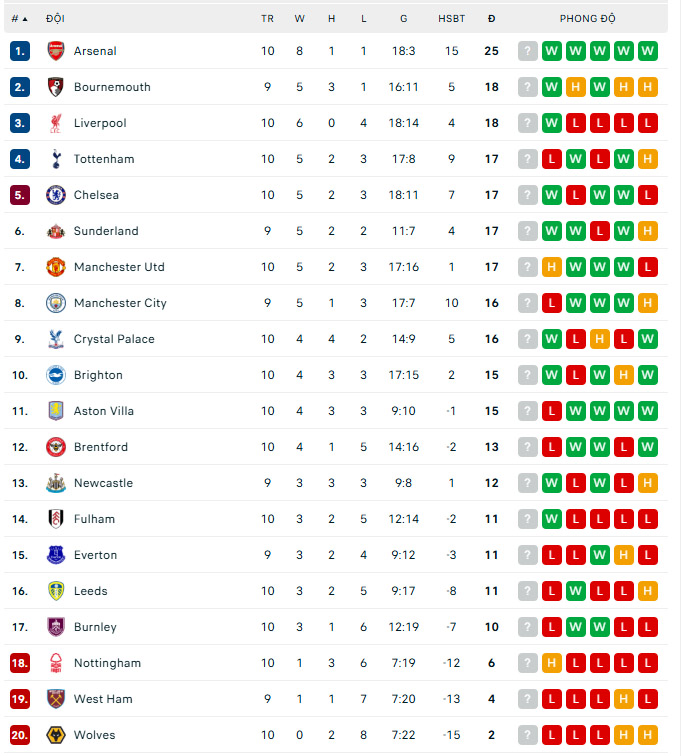 Salah cán mốc đặc biệt, Liverpool chấm dứt chuỗi 4 trận toàn thua - Ảnh 2.