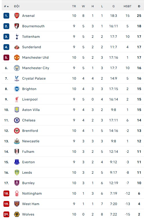 Kết quả bóng đá Ngoại hạng Anh vòng 10 mới nhất - Ảnh 1.