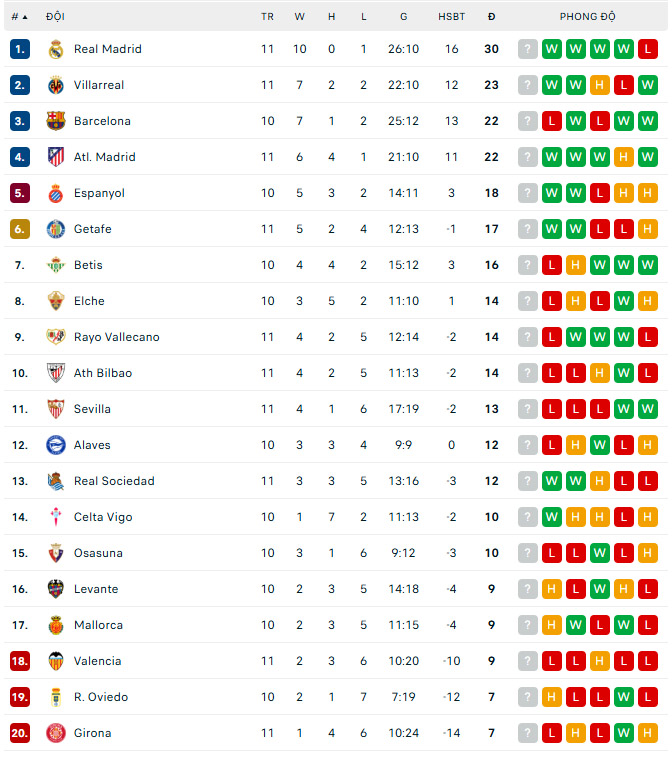 Mbappe, Bellingham tiếp tục tỏa sáng, Real Madrid bay cao với chiến thắng 4 sao - Ảnh 2.