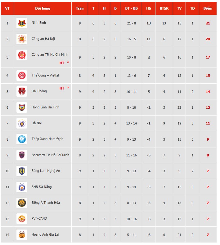 Hoàng Đức ghi bàn giúp đội nhà có mạch 9 trận bất bại và đứng đầu giải đấu - Ảnh 4.