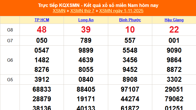 XSMN 1/11 - Kết quả xổ số miền Nam hôm nay 1/11/2025 - Trực tiếp XSMN ngày 1 tháng 11