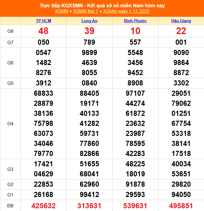 XSMN 2/11 - Kết quả xổ số miền Nam hôm nay 2/11/2025 - Trực tiếp xổ số hôm nay ngày 2 tháng 11 - Ảnh 1.