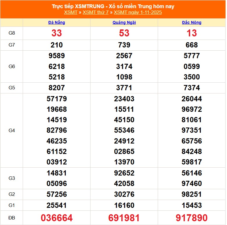 XSMT 2/11 - Kết quả xổ số miền Trung hôm nay 2/11/2025 - Trực tiếp xổ số hôm nay ngày 2 tháng 11 - Ảnh 1.