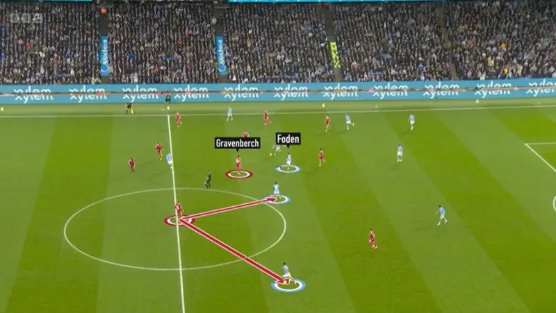 Chiến thuật của Liverpool đã bị Doku khai thác nghiêm trọng như thế nào? - Ảnh 3.