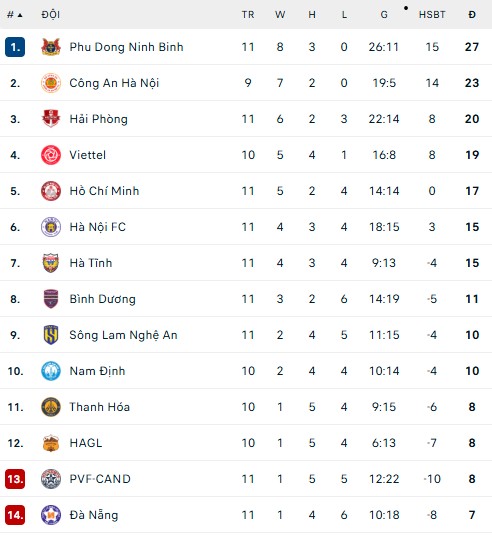 Bảng xếp hạng V-League vòng 11 mùa giải 2025/26: CAHN áp sát Ninh Bình - Ảnh 1. Bảng xếp hạng bóng đá V-League mùa giải 2025/26 vòng 10 - Ảnh 1.