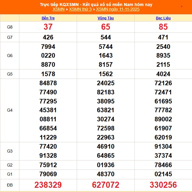 XSMN 12/11 - Kết quả xổ số miền Nam hôm nay 12/11/2025 - Trực tiếp xổ số hôm nay ngày 12 tháng 11 - Ảnh 1.