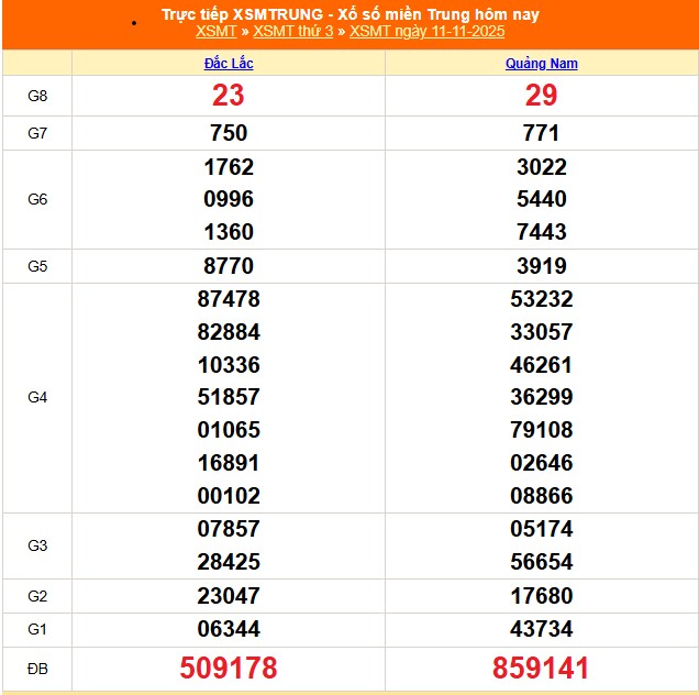 XSMT 11/11 - Kết quả xổ số miền Trung hôm nay 11/11/2025 - Kết quả XSMT thứ Ba ngày 11 tháng 11 - Ảnh 1.