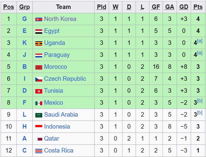 Đội bóng châu Phi tạo địa chấn khi thắng á quân châu Âu, khiến tuyển trẻ Indonesia bị loại ở World Cup - Ảnh 3. Đội bóng châu Phi tạo địa chấn khi thắng á quân châu Âu, khiến tuyển trẻ Indonesia bị loại ở World Cup - Ảnh 3.