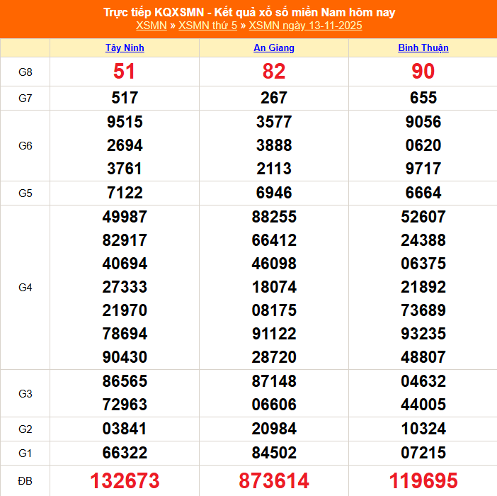 XSMN 14/11 - Kết quả xổ số miền Nam hôm nay 14/11/2025 - Trực tiếp xổ số hôm nay ngày 14 tháng 11 - Ảnh 1. XSMN 14/11 - Kết quả xổ số miền Nam hôm nay 14/11/2025 - Trực tiếp xổ số hôm nay ngày 14 tháng 11 - Ảnh 1.