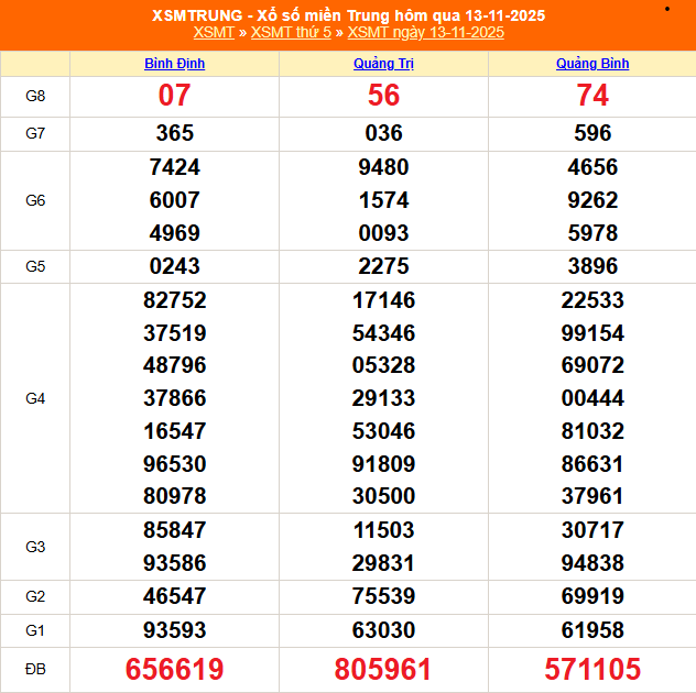 XSMT 14/11 - Kết quả xổ số miền Trung hôm nay 14/11/2025 - Trực tiếp xổ số hôm nay ngày 14 tháng 11 - Ảnh 1.