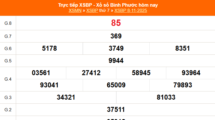 XSBP 15/11 - Kết quả xổ số Bình Phước hôm nay 15/11/2025 - Trực tiếp xổ số hôm nay ngày 15 tháng 11