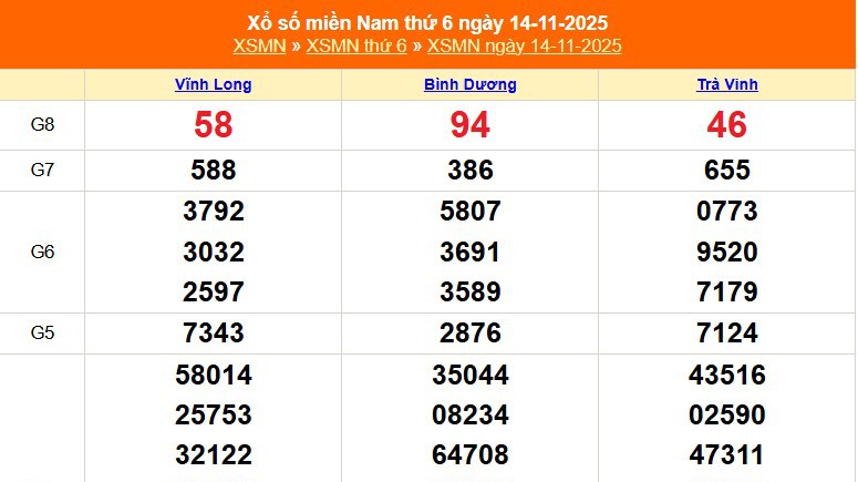 XSMN 14/11 - Kết quả xổ số miền Nam hôm nay 14/11/2025 - Trực tiếp XSMN ngày 14 tháng 11