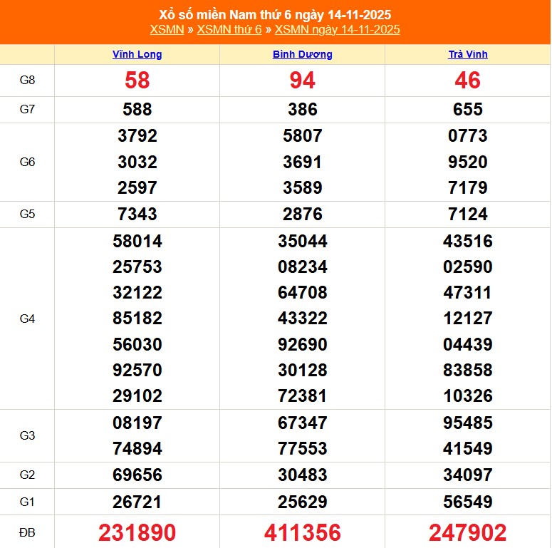 XSMN 15/11 - Kết quả xổ số miền Nam hôm nay 15/11/2025 - Trực tiếp xổ số hôm nay ngày 15 tháng 11 - Ảnh 1.