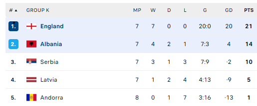 Nhận Định, Soi Tỷ Lệ Albania Vs Anh 0H00 Ngày 17/11, Vòng Loại World Cup 2026 Khu Vực Châu Âu - Ảnh 2.