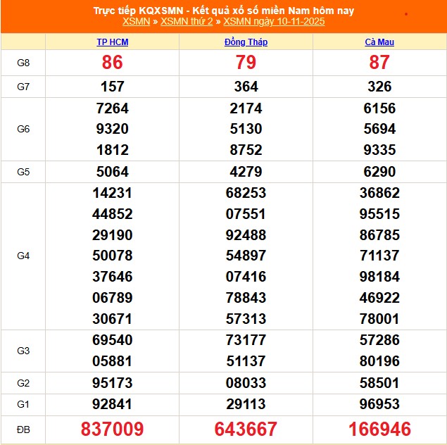 XSMN 15/11 - Kết quả xổ số miền Nam hôm nay 15/11/2025 - Trực tiếp XSMN ngày 15 tháng 11 - Ảnh 7. XSMN 15/11 - Kết quả xổ số miền Nam hôm nay 15/11/2025 - Trực tiếp XSMN ngày 15 tháng 11 - Ảnh 7.