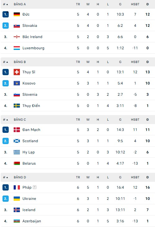 Vòng loại World Cup 2026: Tuyển Anh có thành tích hoàn hảo, người 'đóng thế' cho Mbappe ghi bàn - Ảnh 3. Vòng loại World Cup 2026: Tuyển Anh có thành tích hoàn hảo, người 'đóng thế' cho Mbappe ghi bàn - Ảnh 3.