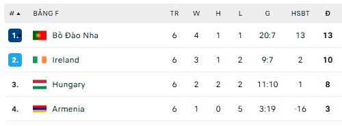 Khoảnh khắc bùng nổ khi cựu tiền đạo Ngoại hạng Anh lập hat-trick giúp đội nhà giành vé play-off World Cup 2026 - Ảnh 4. Khoảnh khắc bùng nổ khi cựu tiền đạo Ngoại hạng Anh lập hat-trick giúp đội nhà giành vé play-off World Cup 2026 - Ảnh 4.