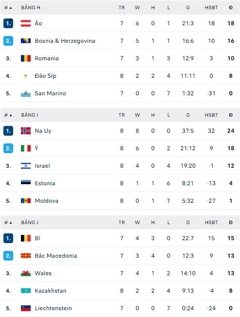 Vòng loại World Cup 2026: Tuyển Anh có thành tích hoàn hảo, người 'đóng thế' cho Mbappe ghi bàn - Ảnh 5. Vòng loại World Cup 2026: Tuyển Anh có thành tích hoàn hảo, người 'đóng thế' cho Mbappe ghi bàn - Ảnh 5.
