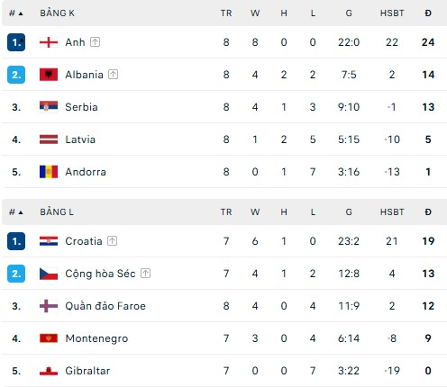 Vòng loại World Cup 2026: Tuyển Anh có thành tích hoàn hảo, người 'đóng thế' cho Mbappe ghi bàn - Ảnh 6. Vòng loại World Cup 2026: Tuyển Anh có thành tích hoàn hảo, người 'đóng thế' cho Mbappe ghi bàn - Ảnh 6.
