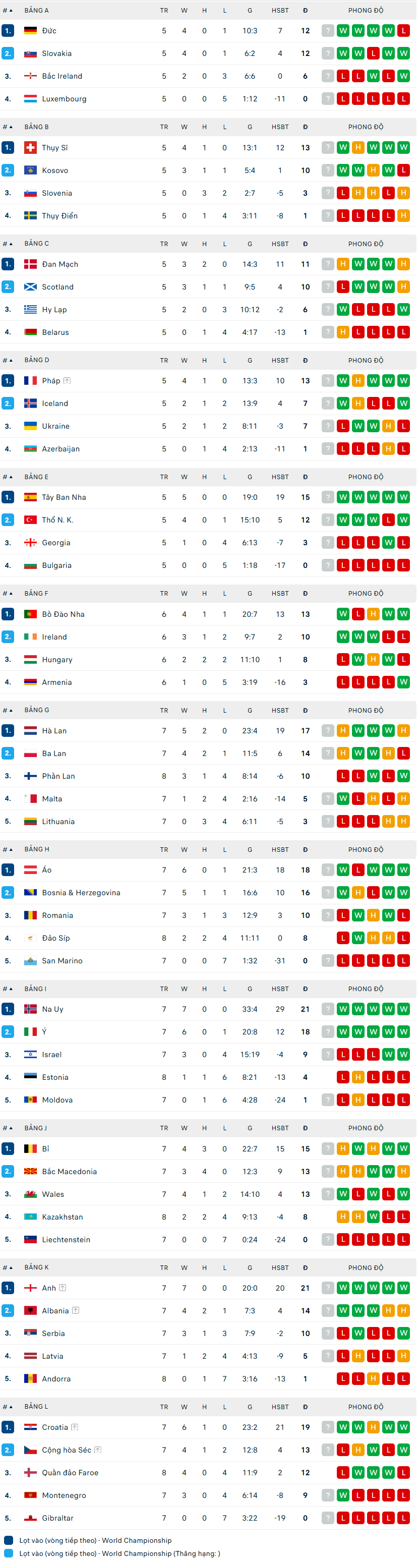 Bảng xếp hạng vòng loại World Cup 2026 khu vực châu Âu mới nhất (lượt trận cuối) - Ảnh 1. Bảng xếp hạng vòng loại World Cup 2026 khu vực châu Âu mới nhất (lượt trận cuối) - Ảnh 1.